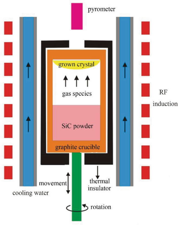 SiC CRYSTAL GROWTH FURNACE